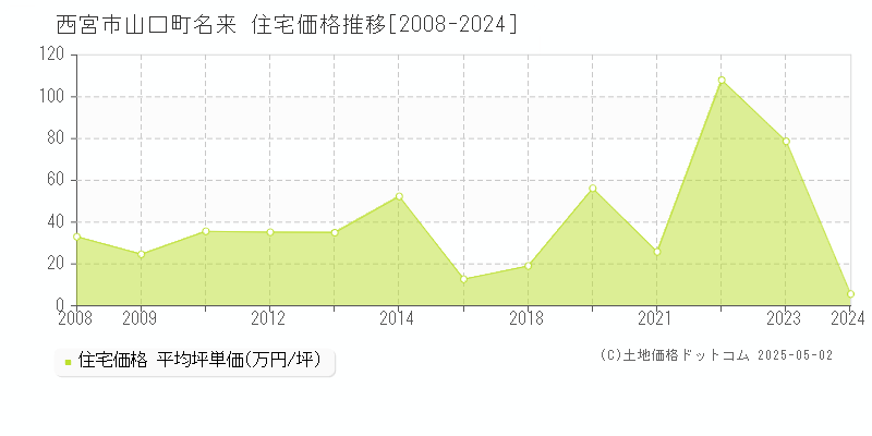 西宮市山口町名来の住宅価格推移グラフ 