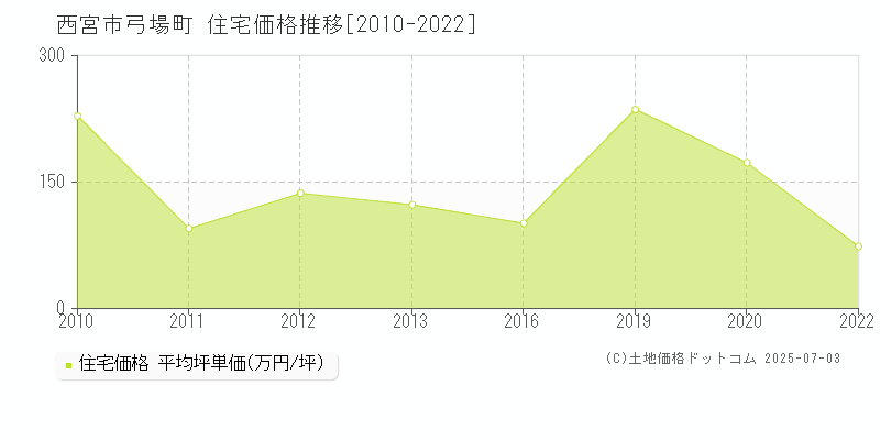 弓場町(西宮市)の住宅価格推移グラフ(坪単価)[2010-2022年]