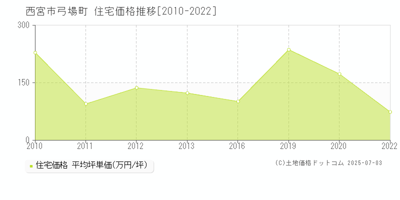 西宮市弓場町の住宅価格推移グラフ 