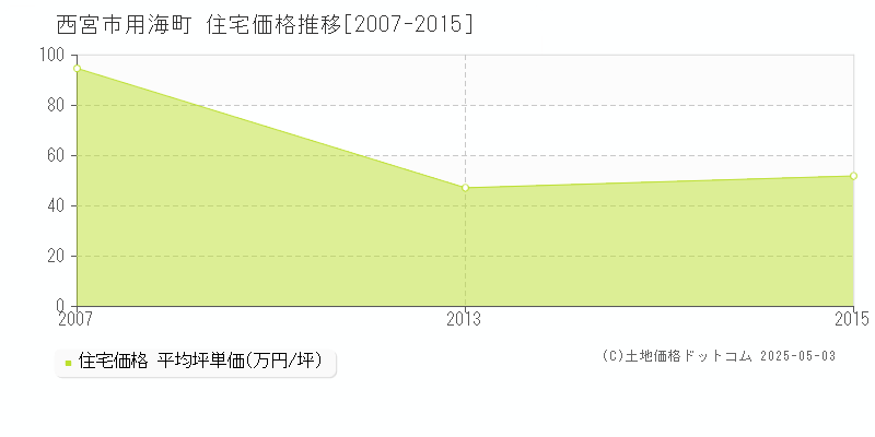 用海町(西宮市)の住宅価格推移グラフ(坪単価)[2007-2015年]