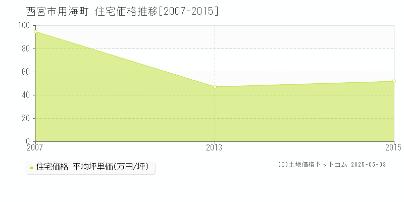 西宮市用海町の住宅価格推移グラフ 