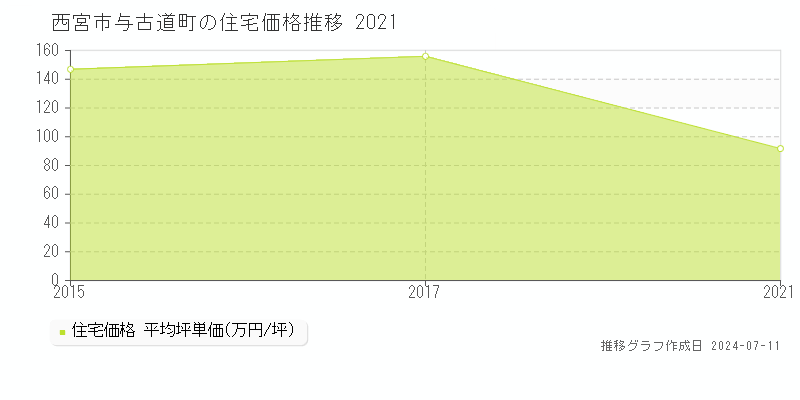 西宮市与古道町の住宅価格推移グラフ 