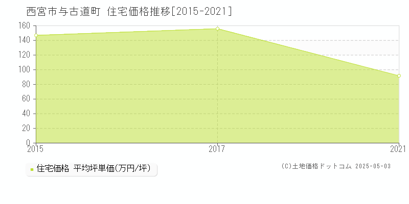 西宮市与古道町の住宅価格推移グラフ 