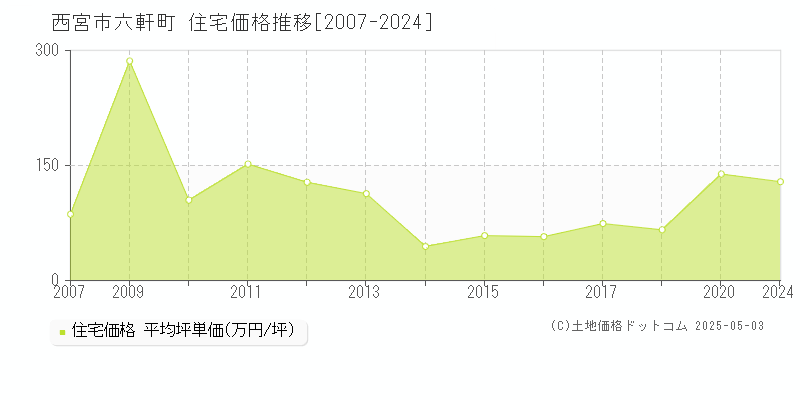 六軒町(西宮市)の住宅価格推移グラフ(坪単価)[2007-2024年]
