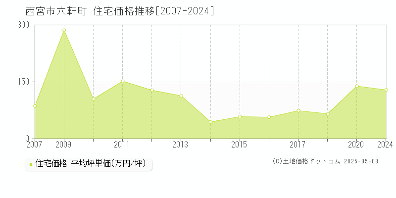 西宮市六軒町の住宅価格推移グラフ 