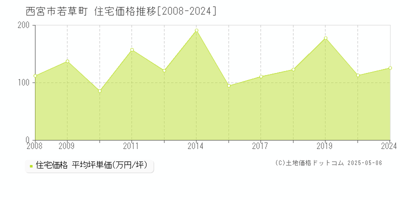 若草町(西宮市)の住宅価格推移グラフ(坪単価)[2008-2024年]