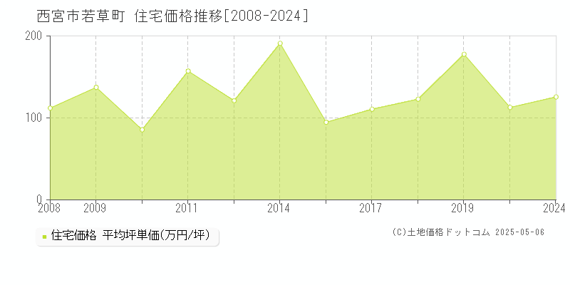 西宮市若草町の住宅価格推移グラフ 