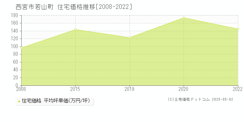 若山町(西宮市)の住宅価格推移グラフ(坪単価)[2008-2022年]