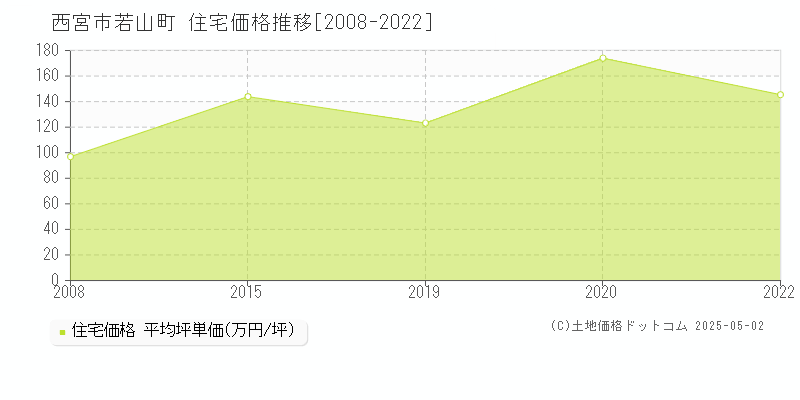 西宮市若山町の住宅価格推移グラフ 