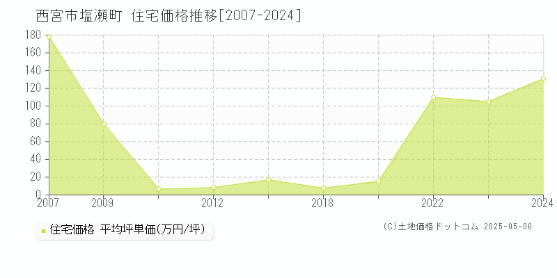 塩瀬町(西宮市)の住宅価格推移グラフ(坪単価)[2007-2024年]