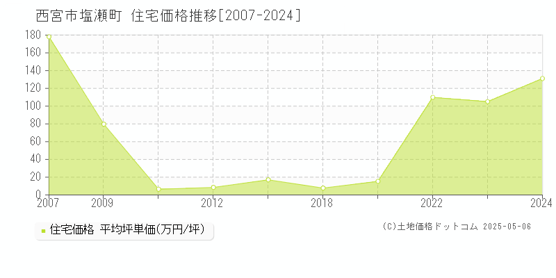 西宮市塩瀬町の住宅価格推移グラフ 