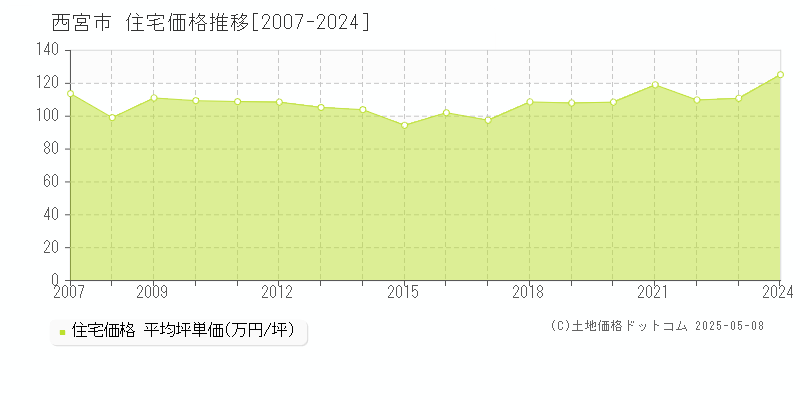 西宮市(兵庫県)の住宅価格推移グラフ(坪単価)[2007-2024年]