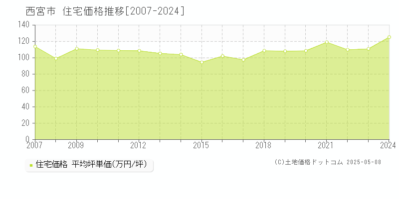 西宮市全域の住宅価格推移グラフ 