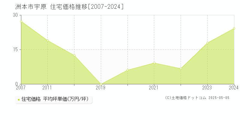 宇原(洲本市)の住宅価格推移グラフ(坪単価)[2007-2024年]