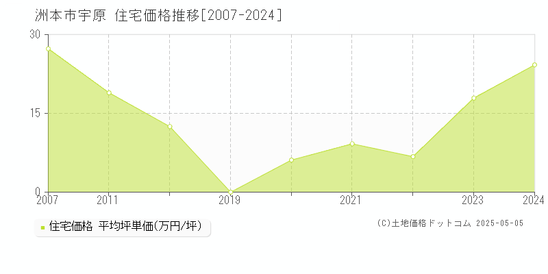 洲本市宇原の住宅価格推移グラフ 