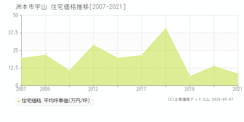 宇山(洲本市)の住宅価格推移グラフ(坪単価)[2007-2021年]