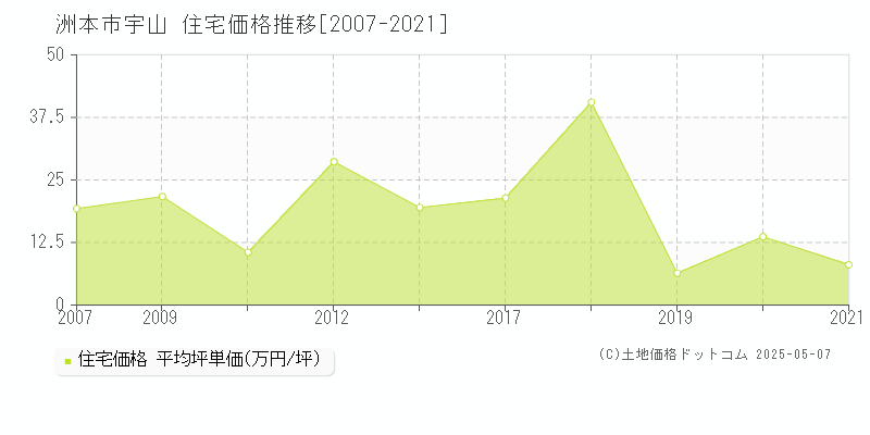 洲本市宇山の住宅価格推移グラフ 