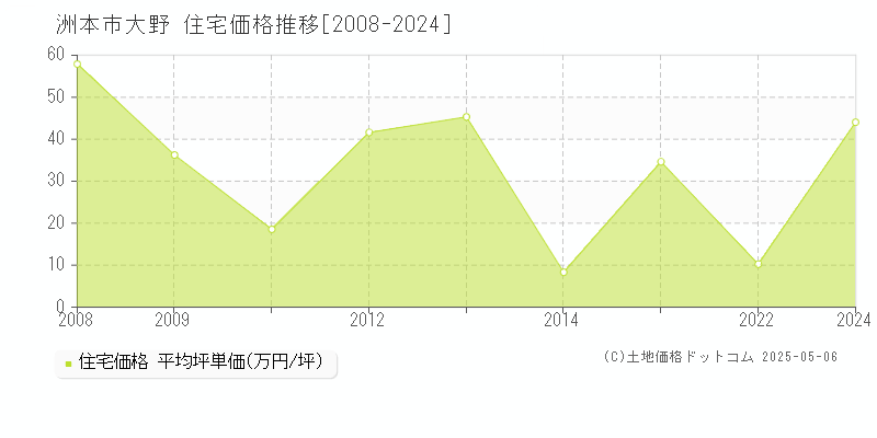 大野(洲本市)の住宅価格推移グラフ(坪単価)[2008-2024年]
