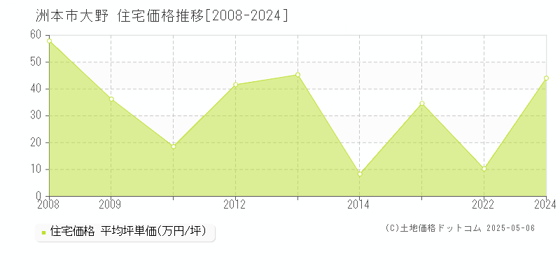 洲本市大野の住宅価格推移グラフ 