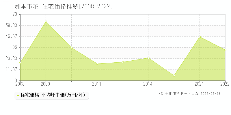 納(洲本市)の住宅価格推移グラフ(坪単価)[2008-2022年]