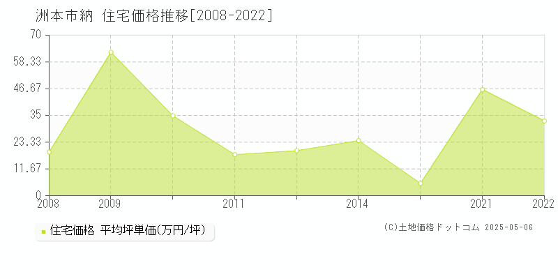 洲本市納の住宅価格推移グラフ 