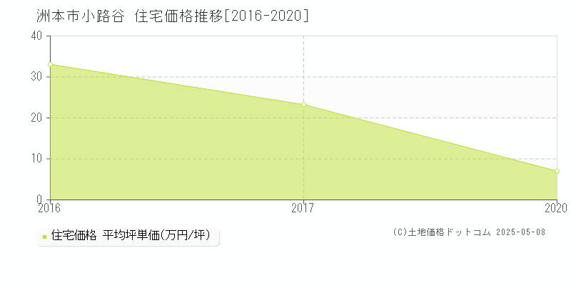 小路谷(洲本市)の住宅価格推移グラフ(坪単価)[2016-2020年]