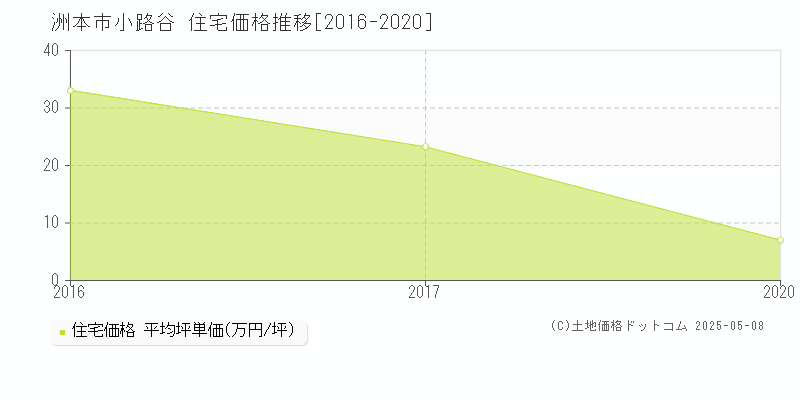 洲本市小路谷の住宅価格推移グラフ 