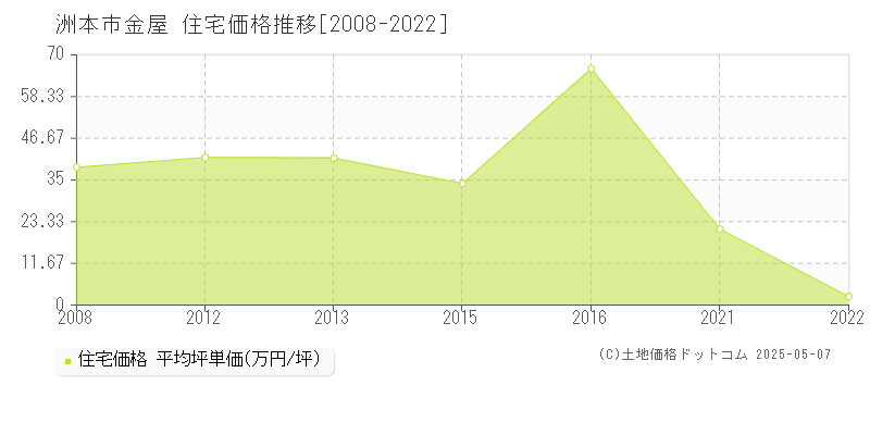 金屋(洲本市)の住宅価格推移グラフ(坪単価)[2008-2022年]