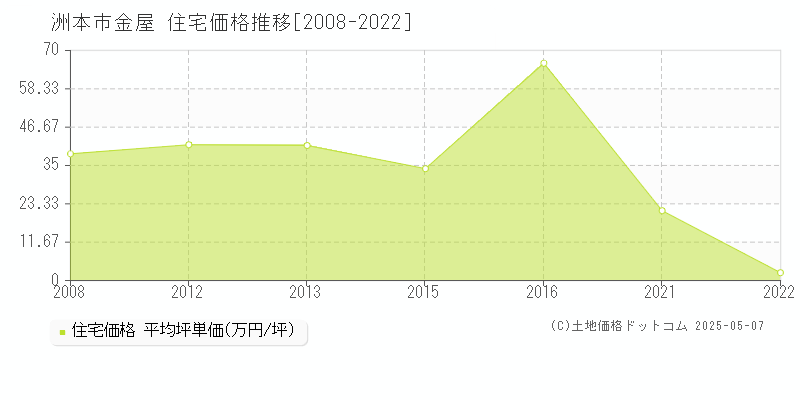 洲本市金屋の住宅価格推移グラフ 