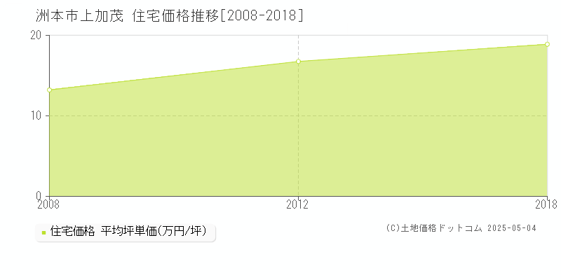 上加茂(洲本市)の住宅価格推移グラフ(坪単価)[2008-2018年]