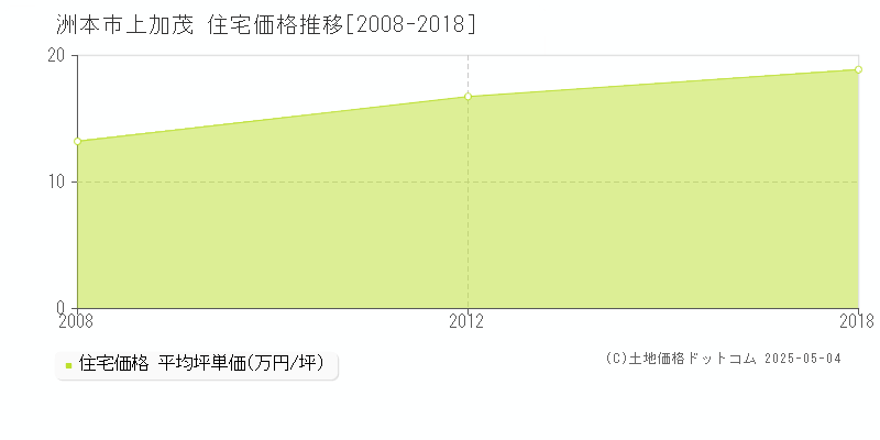 洲本市上加茂の住宅価格推移グラフ 