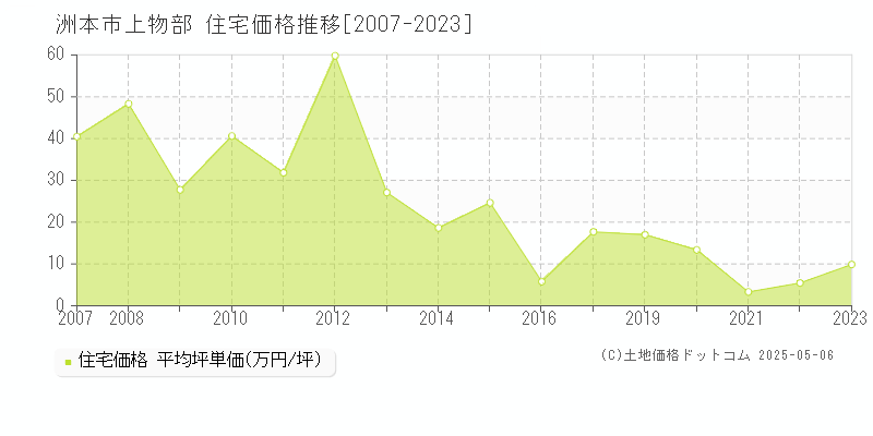 上物部(洲本市)の住宅価格推移グラフ(坪単価)[2007-2023年]