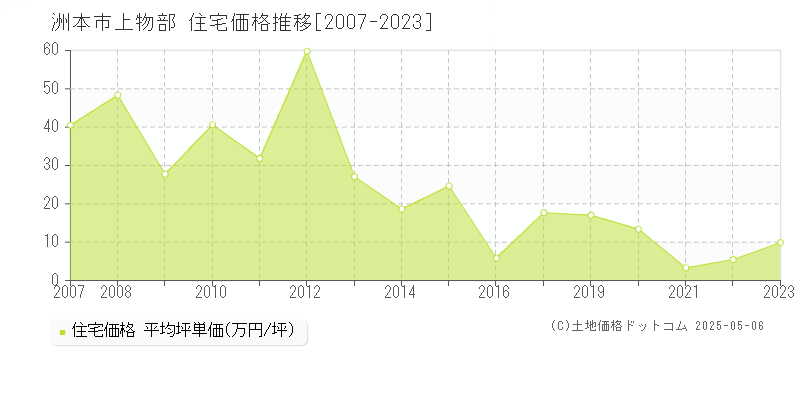 洲本市上物部の住宅価格推移グラフ 