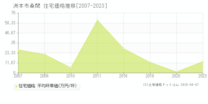 桑間(洲本市)の住宅価格推移グラフ(坪単価)[2007-2023年]