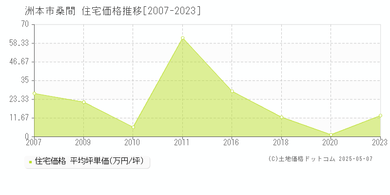 洲本市桑間の住宅価格推移グラフ 