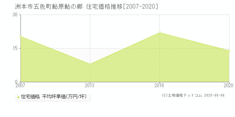 五色町鮎原鮎の郷(洲本市)の住宅価格推移グラフ(坪単価)[2007-2020年]