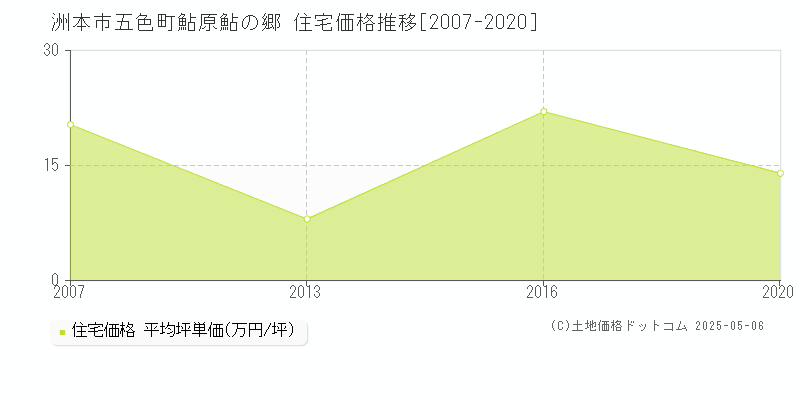 洲本市五色町鮎原鮎の郷の住宅価格推移グラフ 