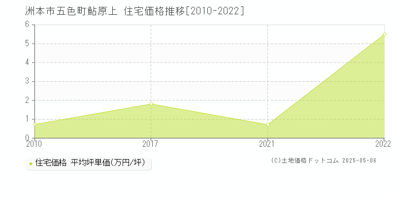 五色町鮎原上(洲本市)の住宅価格推移グラフ(坪単価)[2010-2022年]