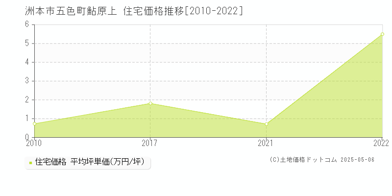 洲本市五色町鮎原上の住宅価格推移グラフ 