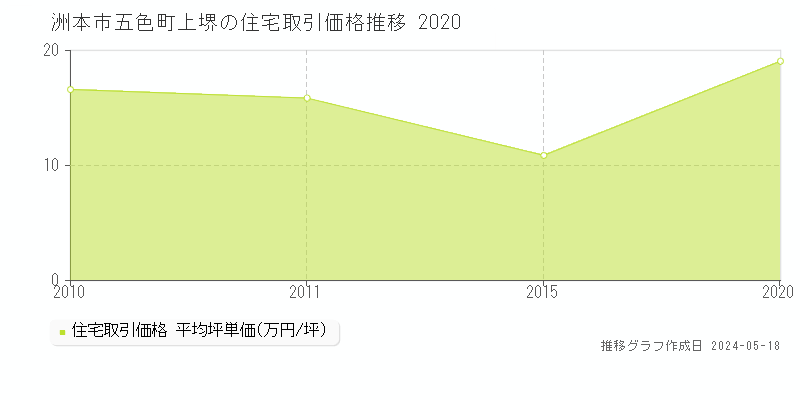 洲本市五色町上堺の住宅価格推移グラフ 