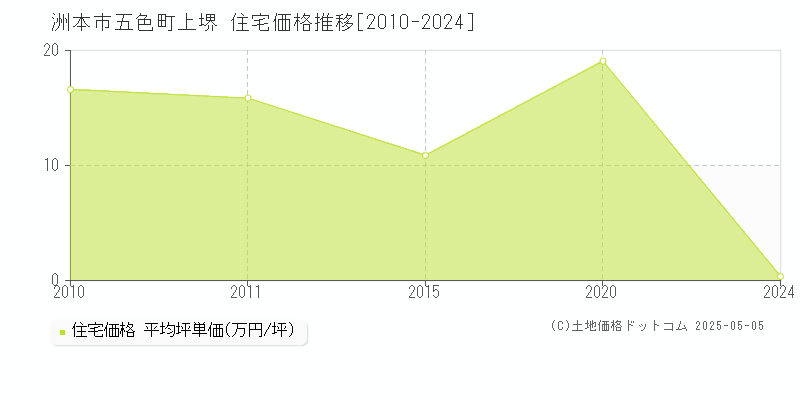 五色町上堺(洲本市)の住宅価格推移グラフ(坪単価)[2010-2024年]
