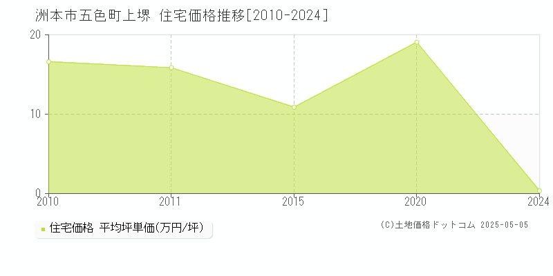 洲本市五色町上堺の住宅価格推移グラフ 