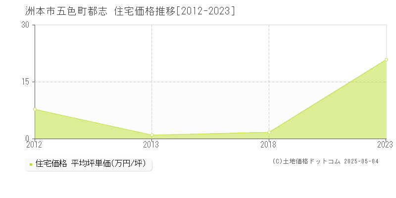 五色町都志(洲本市)の住宅価格推移グラフ(坪単価)[2012-2023年]