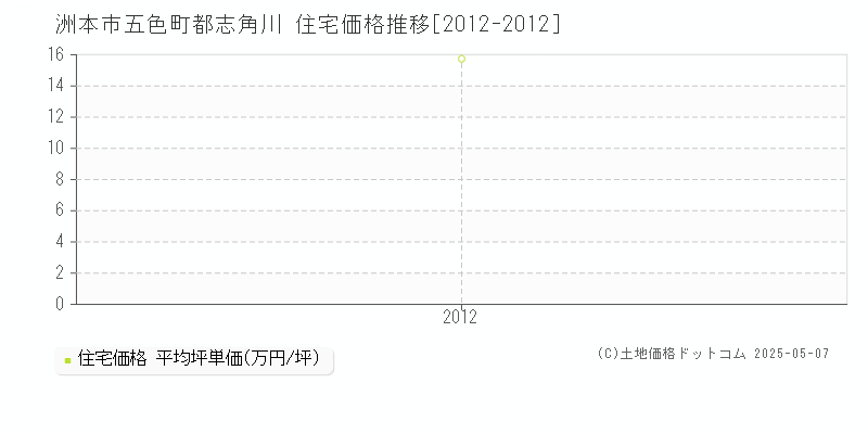 五色町都志角川(洲本市)の住宅価格推移グラフ(坪単価)[2012-2012年]