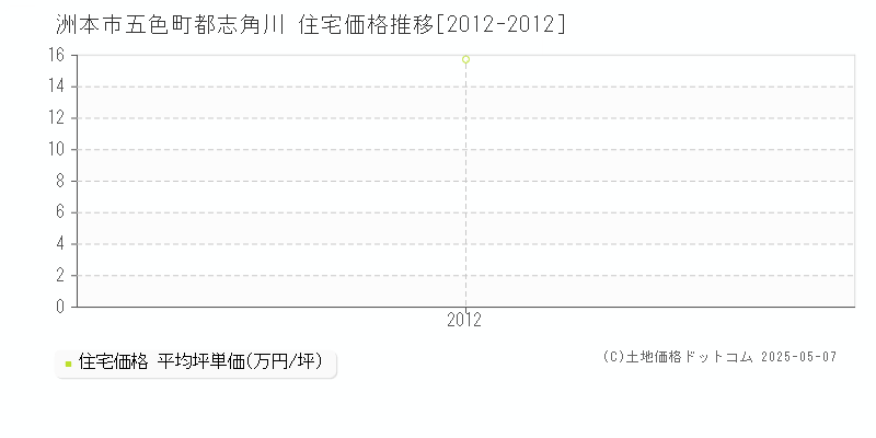 洲本市五色町都志角川の住宅価格推移グラフ 