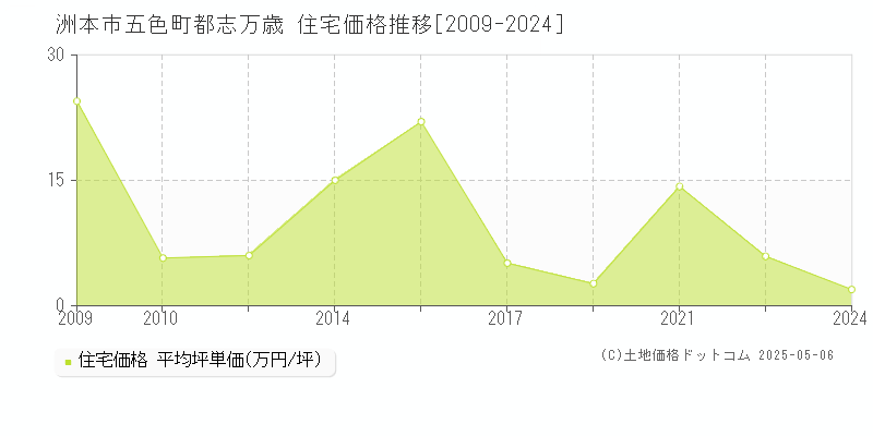 五色町都志万歳(洲本市)の住宅価格推移グラフ(坪単価)[2009-2024年]