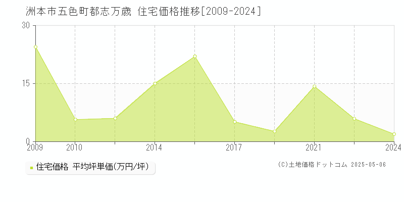 洲本市五色町都志万歳の住宅価格推移グラフ 