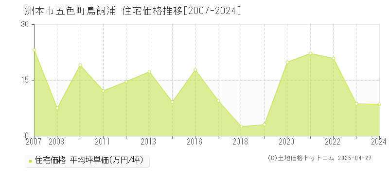 洲本市五色町鳥飼浦の住宅価格推移グラフ 