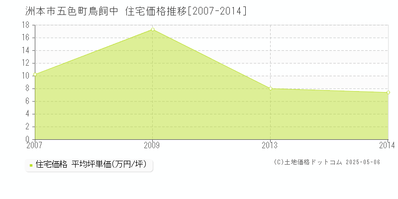 五色町鳥飼中(洲本市)の住宅価格推移グラフ(坪単価)[2007-2014年]