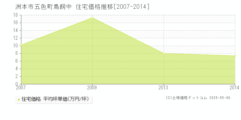 洲本市五色町鳥飼中の住宅価格推移グラフ 